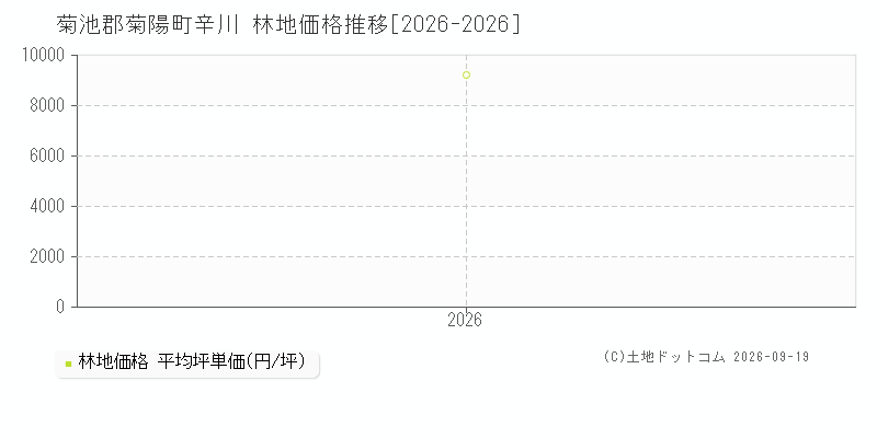 菊池郡菊陽町辛川の林地価格推移グラフ(坪単価)[2026-2026年]