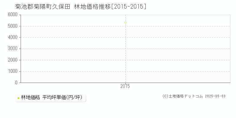 久保田(菊池郡菊陽町)の林地価格推移グラフ(坪単価)[2015-2015年]