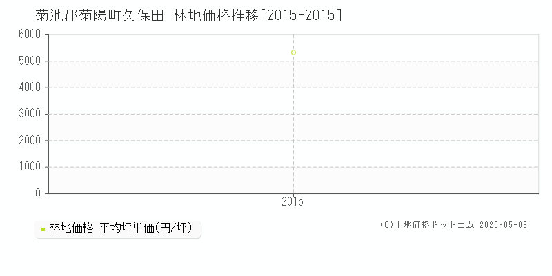 菊池郡菊陽町久保田の林地価格推移グラフ 