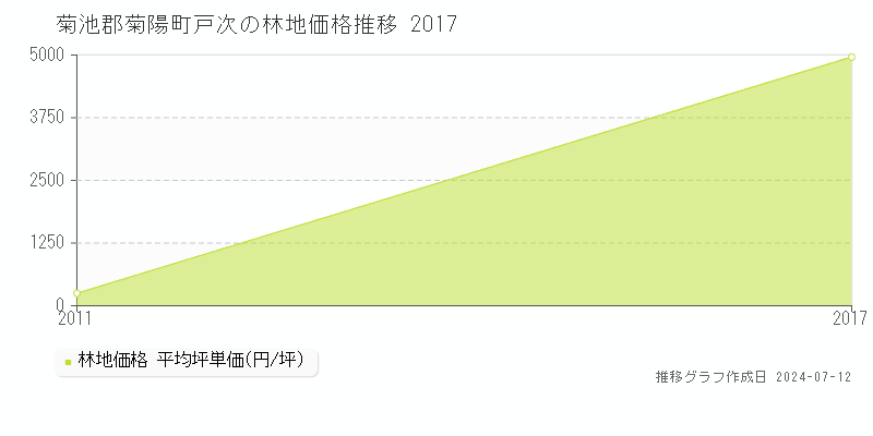 菊池郡菊陽町戸次の林地価格推移グラフ 