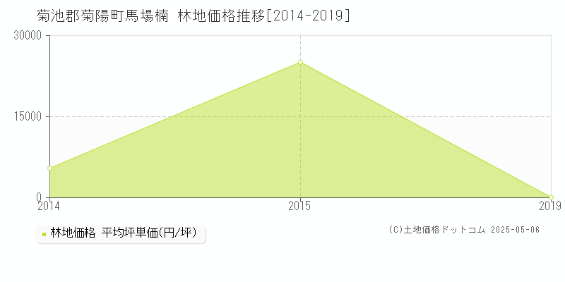 馬場楠(菊池郡菊陽町)の林地価格推移グラフ(坪単価)[2014-2019年]