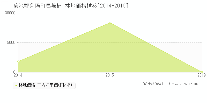 菊池郡菊陽町馬場楠の林地価格推移グラフ 