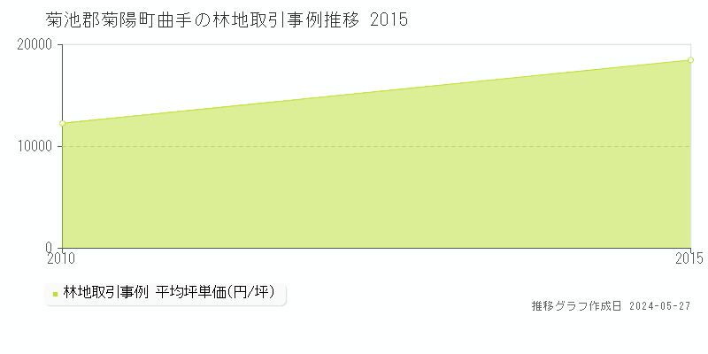 菊池郡菊陽町曲手の林地価格推移グラフ 