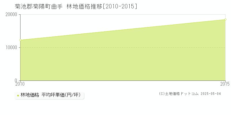 曲手(菊池郡菊陽町)の林地価格推移グラフ(坪単価)[2010-2015年]