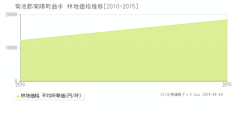 菊池郡菊陽町曲手の林地価格推移グラフ 