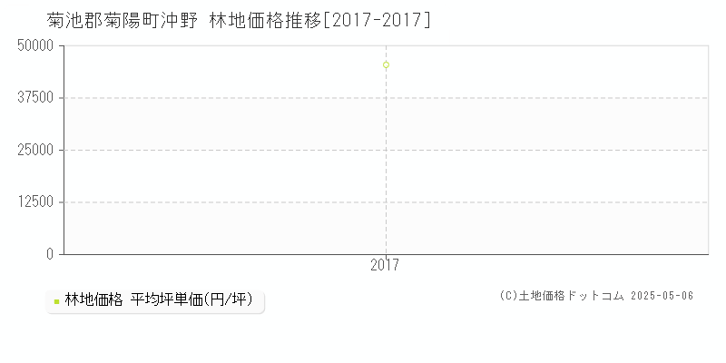 沖野(菊池郡菊陽町)の林地価格推移グラフ(坪単価)[2017-2017年]