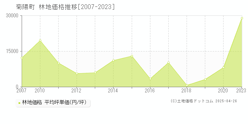 菊池郡菊陽町の林地価格推移グラフ 