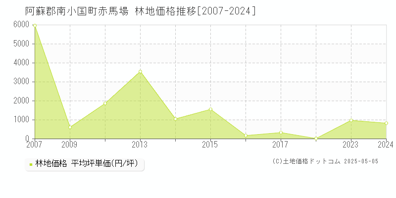 赤馬場(阿蘇郡南小国町)の林地価格推移グラフ(坪単価)[2007-2024年]