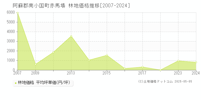 阿蘇郡南小国町赤馬場の林地価格推移グラフ 