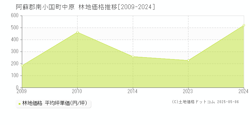 中原(阿蘇郡南小国町)の林地価格推移グラフ(坪単価)[2009-2024年]