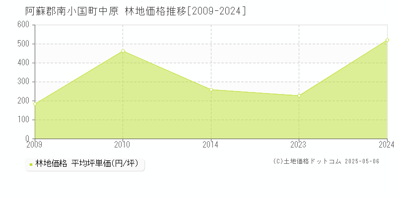 阿蘇郡南小国町中原の林地価格推移グラフ 