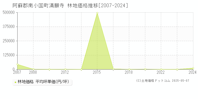満願寺(阿蘇郡南小国町)の林地価格推移グラフ(坪単価)[2007-2024年]