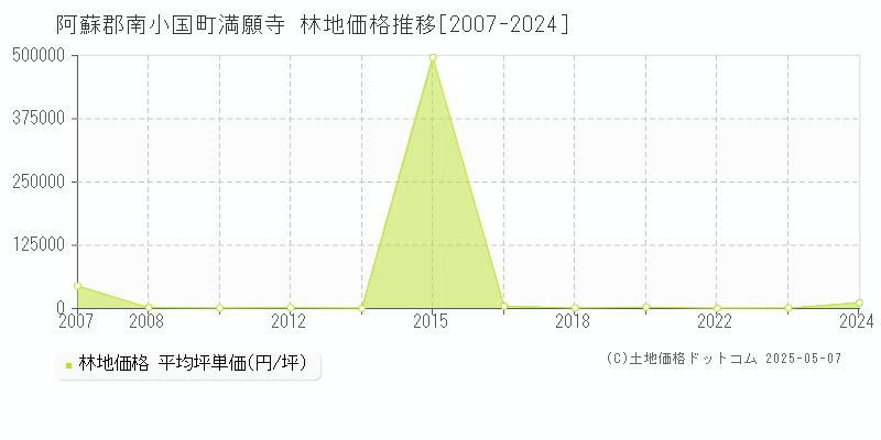 阿蘇郡南小国町満願寺の林地取引価格推移グラフ 