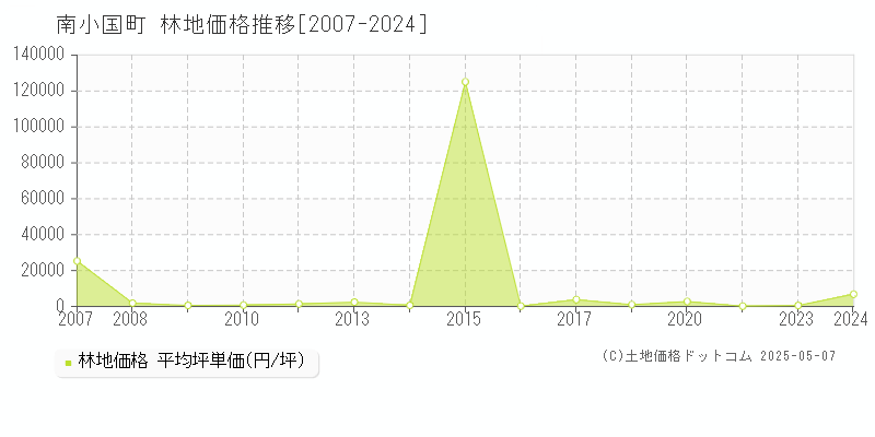 南小国町(熊本県)の林地価格推移グラフ(坪単価)[2007-2024年]