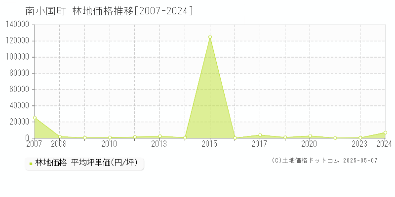 阿蘇郡南小国町全域の林地価格推移グラフ 