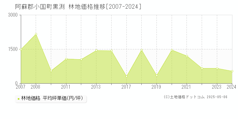 黒渕(阿蘇郡小国町)の林地価格推移グラフ(坪単価)[2007-2024年]
