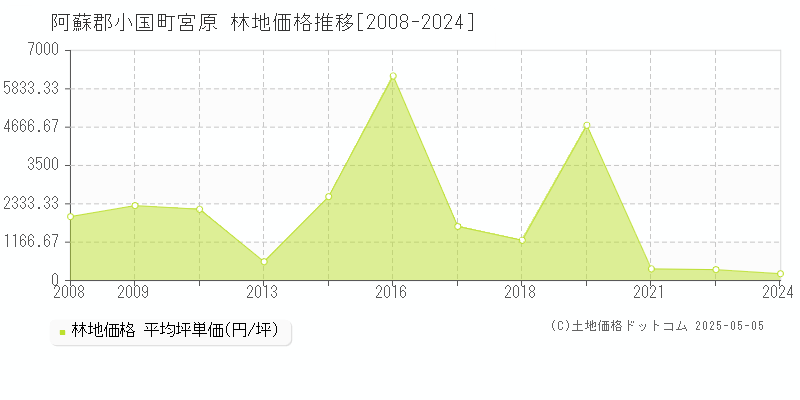 阿蘇郡小国町宮原の林地価格推移グラフ 