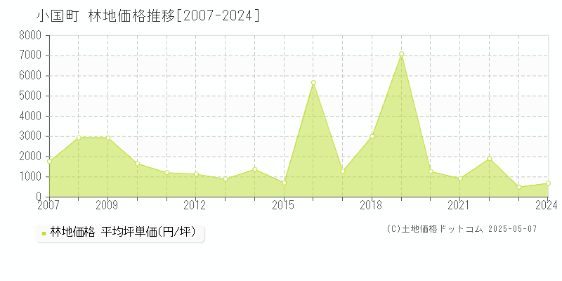 阿蘇郡小国町の林地価格推移グラフ 