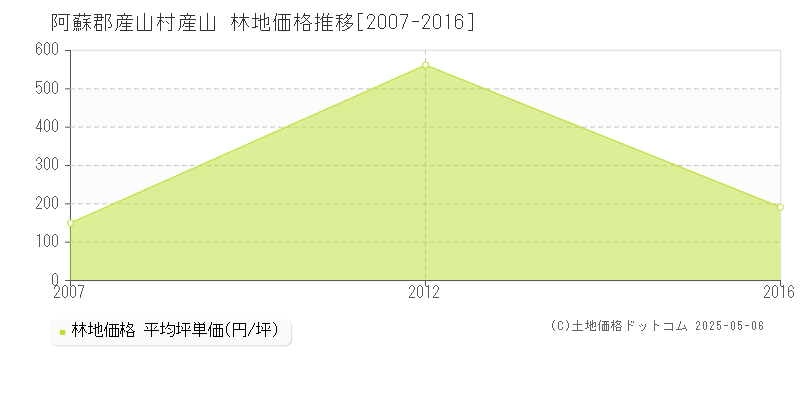 産山(阿蘇郡産山村)の林地価格推移グラフ(坪単価)[2007-2016年]