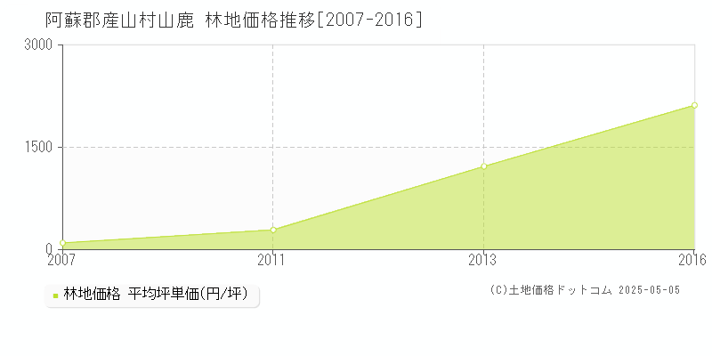 山鹿(阿蘇郡産山村)の林地価格推移グラフ(坪単価)[2007-2016年]