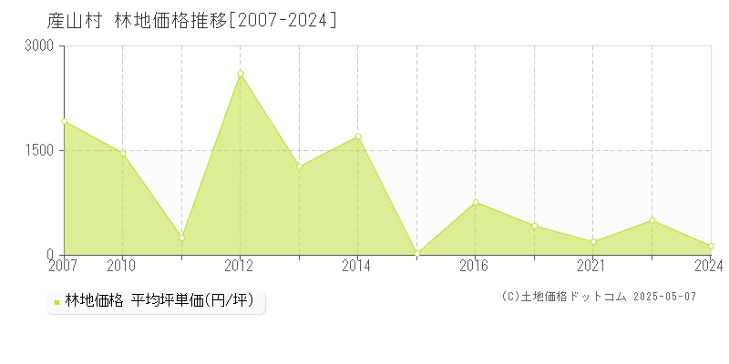 全域(産山村)の林地価格推移グラフ(坪単価)[2007-2024年]