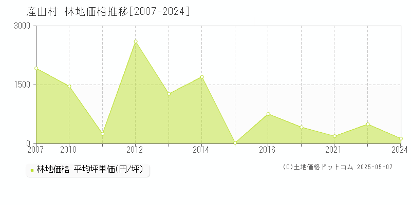 阿蘇郡産山村の林地価格推移グラフ 