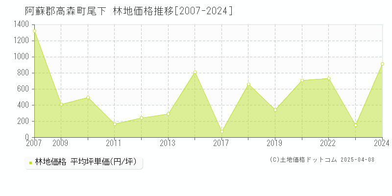 阿蘇郡高森町尾下の林地価格推移グラフ 