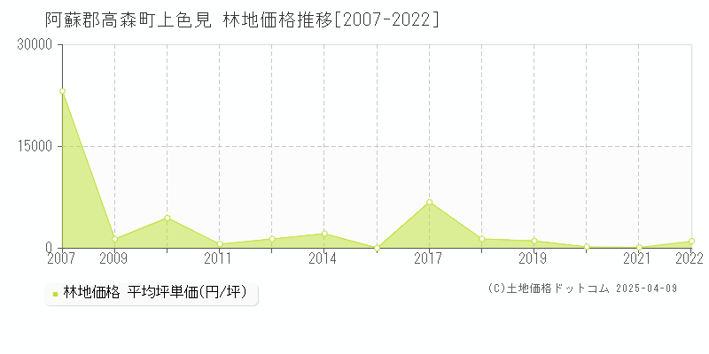 阿蘇郡高森町上色見の林地価格推移グラフ 