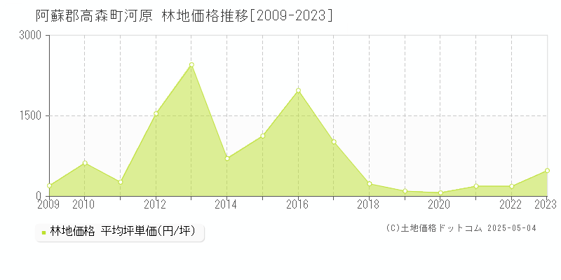 河原(阿蘇郡高森町)の林地価格推移グラフ(坪単価)[2009-2023年]