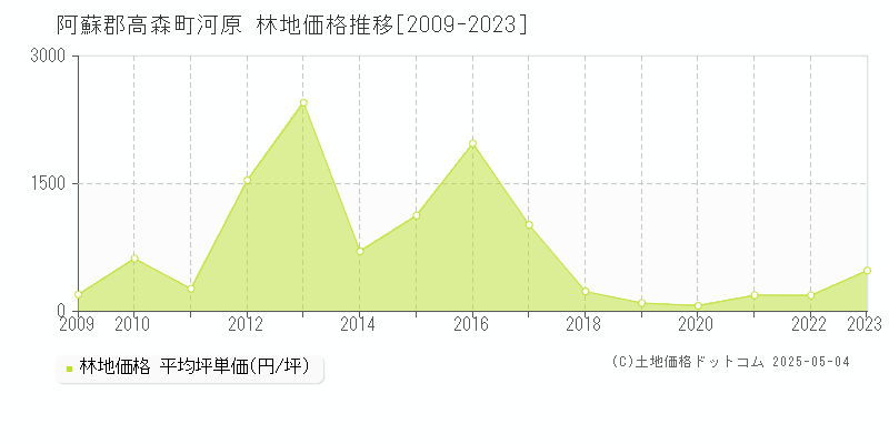 阿蘇郡高森町河原の林地価格推移グラフ 