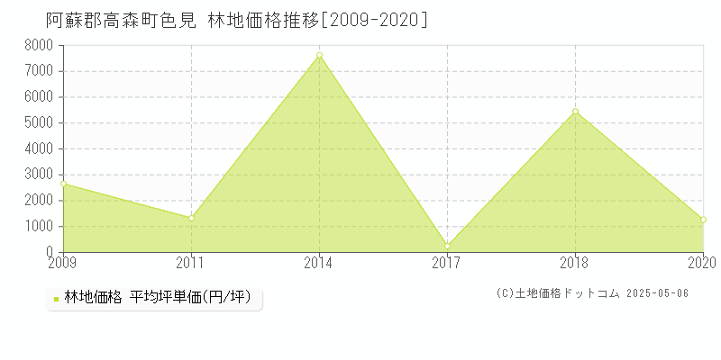 色見(阿蘇郡高森町)の林地価格推移グラフ(坪単価)[2009-2020年]