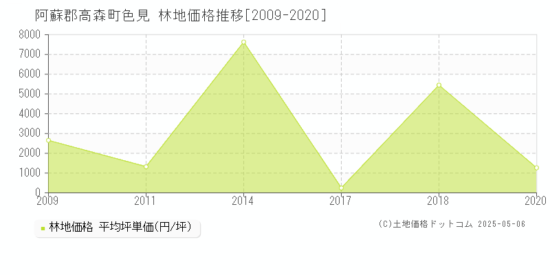 阿蘇郡高森町色見の林地価格推移グラフ 