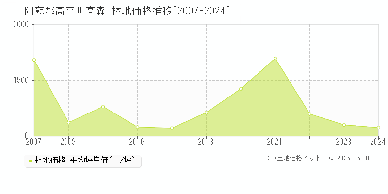 高森(阿蘇郡高森町)の林地価格推移グラフ(坪単価)[2007-2024年]