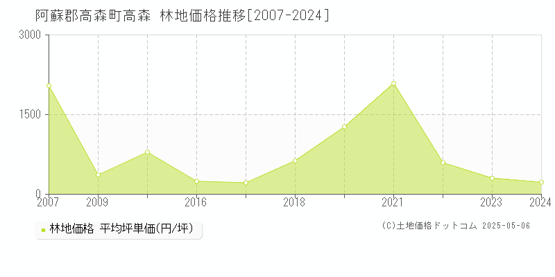 阿蘇郡高森町高森の林地価格推移グラフ 