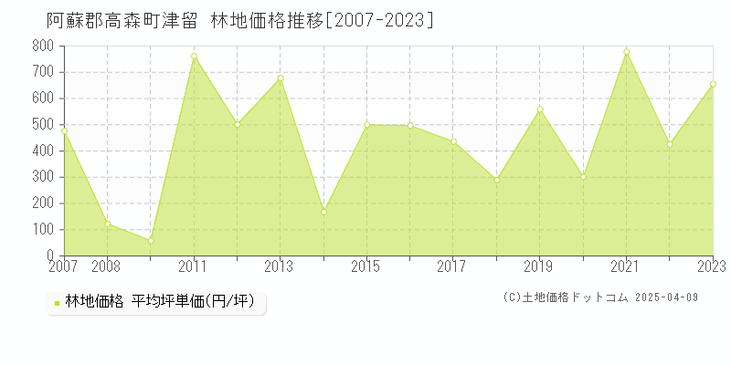 阿蘇郡高森町津留の林地価格推移グラフ 