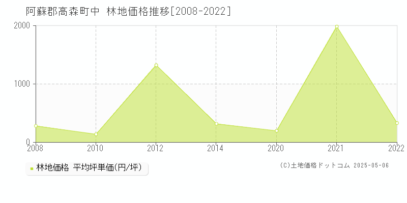 中(阿蘇郡高森町)の林地価格推移グラフ(坪単価)[2008-2022年]