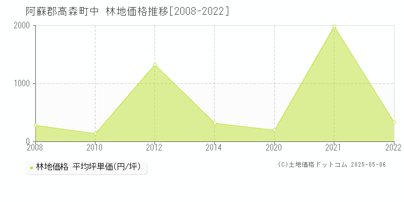 阿蘇郡高森町中の林地価格推移グラフ 