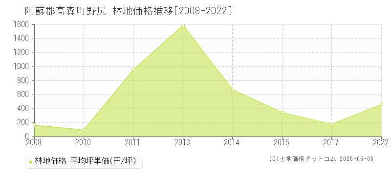 野尻(阿蘇郡高森町)の林地価格推移グラフ(坪単価)[2008-2022年]