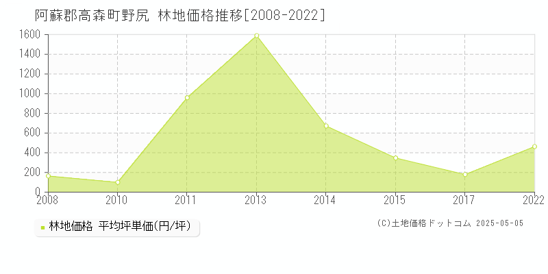 阿蘇郡高森町野尻の林地価格推移グラフ 