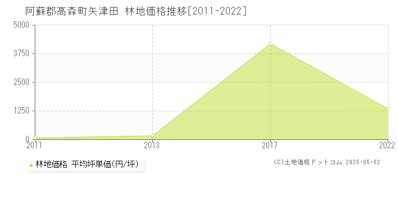 矢津田(阿蘇郡高森町)の林地価格推移グラフ(坪単価)[2011-2022年]