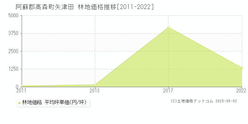 阿蘇郡高森町矢津田の林地価格推移グラフ 