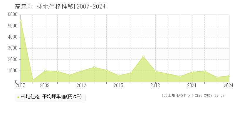 高森町(熊本県)の林地価格推移グラフ(坪単価)[2007-2024年]