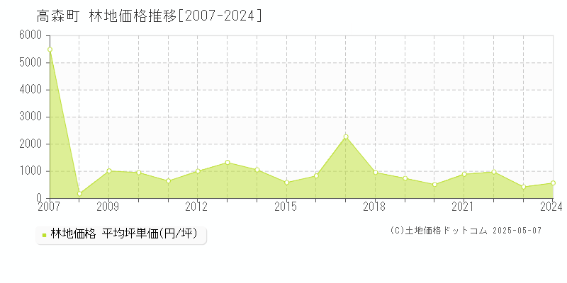 阿蘇郡高森町の林地価格推移グラフ 