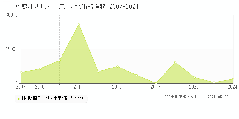 阿蘇郡西原村小森の林地価格推移グラフ 