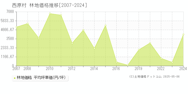 全域(西原村)の林地価格推移グラフ(坪単価)[2007-2024年]