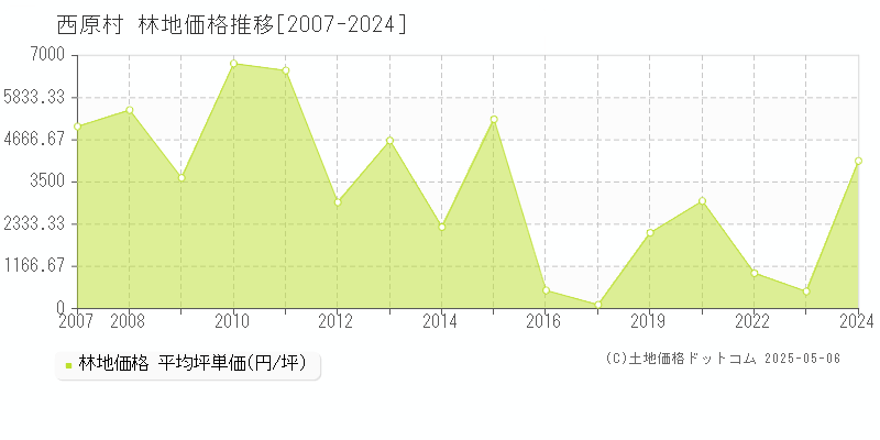 阿蘇郡西原村の林地価格推移グラフ 