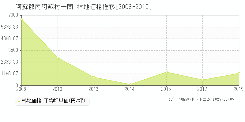 一関(阿蘇郡南阿蘇村)の林地価格推移グラフ(坪単価)[2008-2019年]