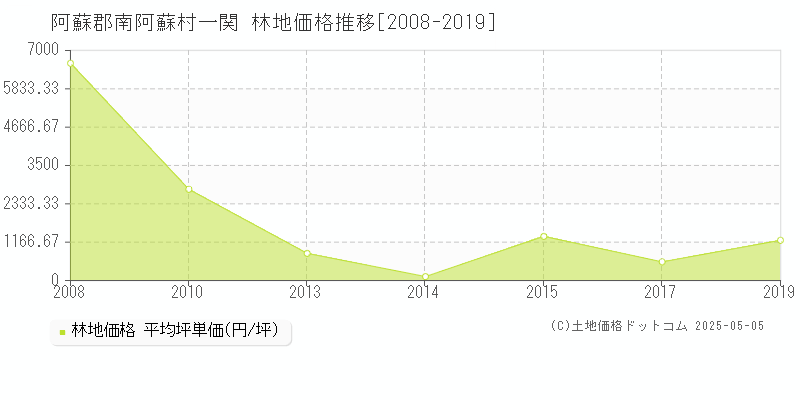 阿蘇郡南阿蘇村一関の林地価格推移グラフ 