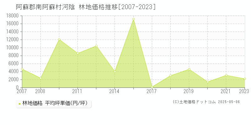 河陰(阿蘇郡南阿蘇村)の林地価格推移グラフ(坪単価)[2007-2023年]