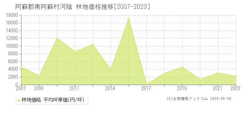 阿蘇郡南阿蘇村河陰の林地価格推移グラフ 